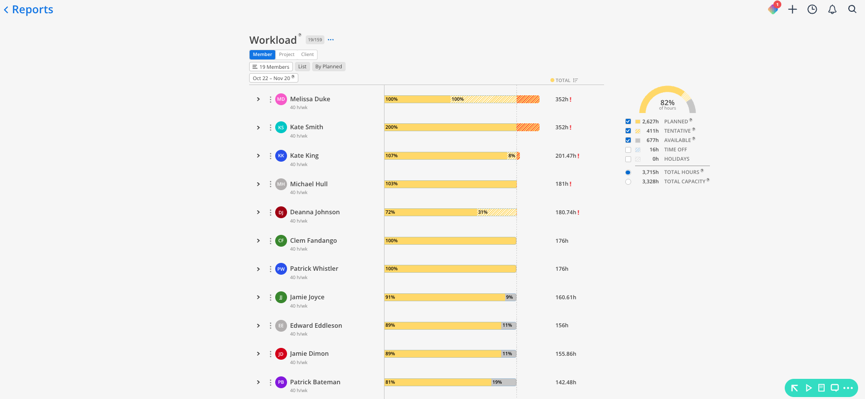The Workload report shows member workload bars, planned and available hours, capacity totals, and an 82% gauge. Visible: Reports, Workload, Member, Project, Client, 19 Members.