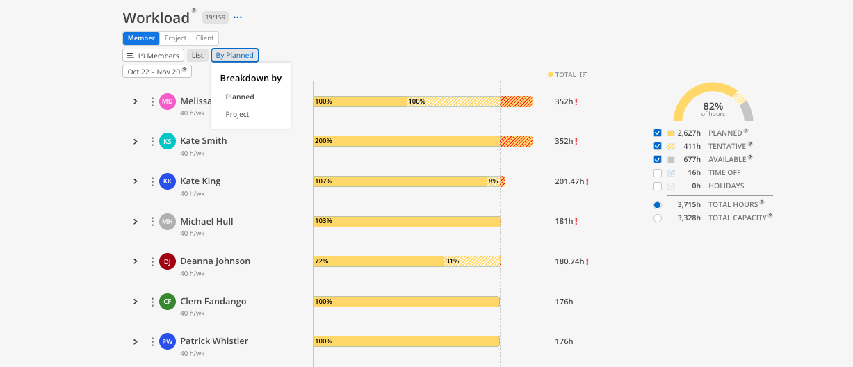 The Workload Member screen shows planned workload bars for team members, a By Planned breakdown menu, and an hours summary gauge. Visible: Workload, Member, Project, Client, 19 Members, List.
