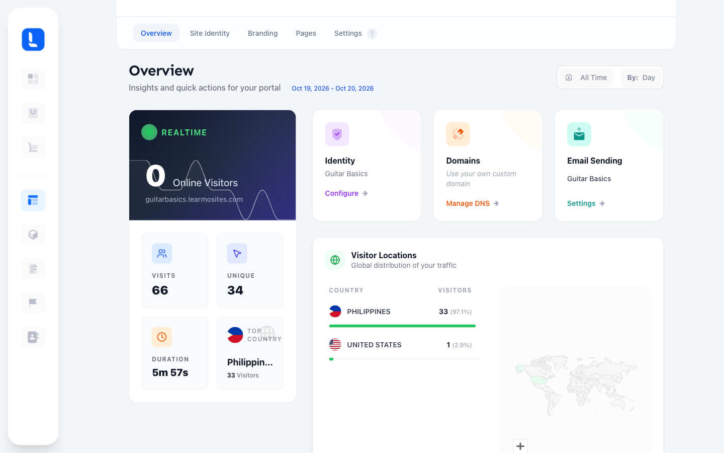 The Website Overview tab, showing the Visits, Unique, Duration and Top Country stat tiles under the Realtime card.