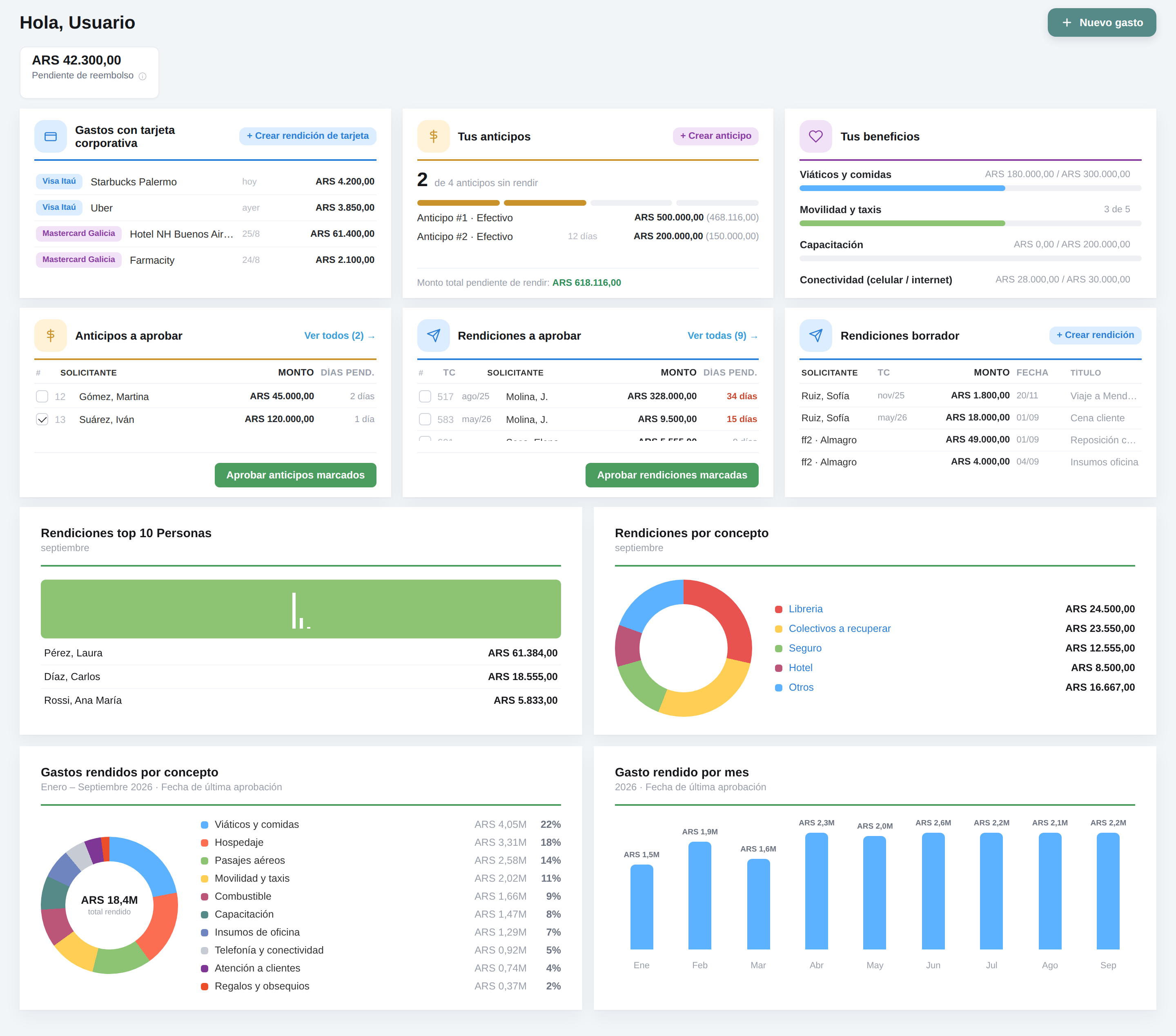 Spanish expense-management dashboard showing card expenses, advances, benefits, approval queues, draft reports, and spending charts. Visible: Hola, Usuario, ARS 42.300,00, Pendiente de reembolso, Nuevo gasto, Gastos con tarjeta corporativa, Tus anticipos.