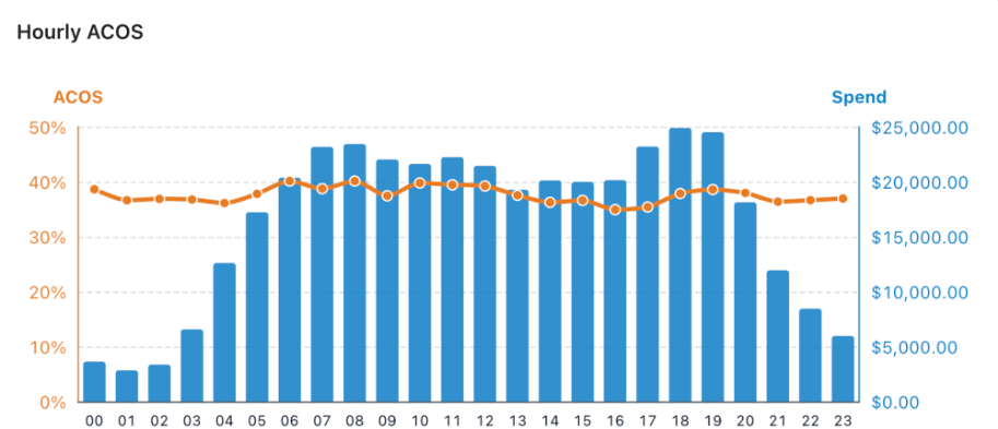 “Hourly ACOS” chart with hourly Spend bars and an ACOS line from 00 to 23. Visible: Hourly ACOS, ACOS, Spend, 50%, 40%, 30%.