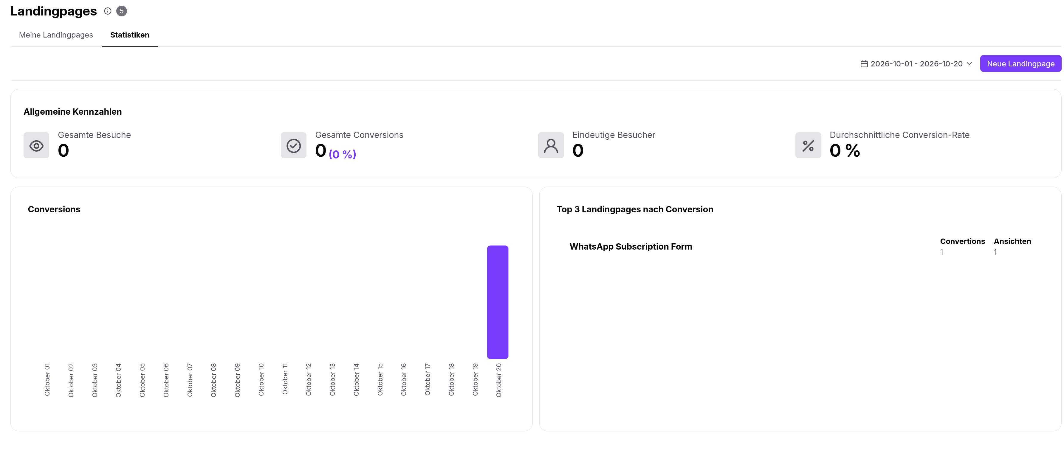 Die Statistikseite für Landingpages zeigt Kennzahlen, tägliche Conversions und die Landingpage mit den meisten Conversions im ausgewählten Zeitraum. Visible: Landingpages, Meine Landingpages, Statistiken, 2026-10-01 - 2026-10-20, Neue Landingpage, Allgemeine Kennzahlen.