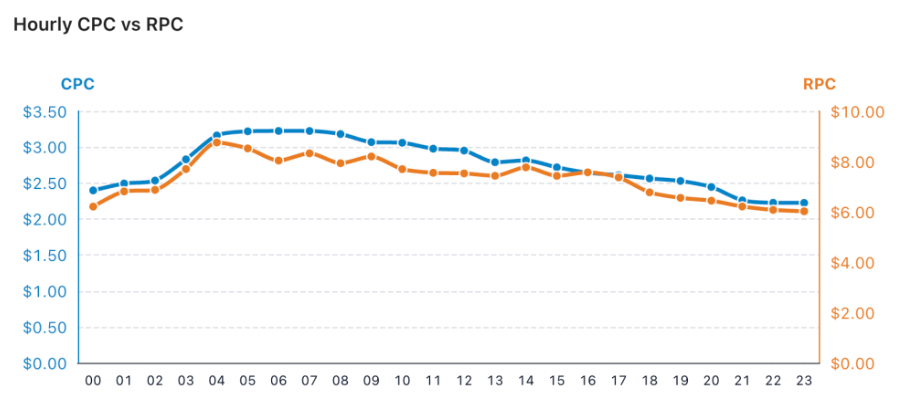 Hourly CPC vs RPC line chart with blue CPC and orange RPC values from 00 to 23, using separate dollar scales on the left and right. Visible: Hourly CPC vs RPC, CPC, RPC, $3.50, $3.00, $2.50.