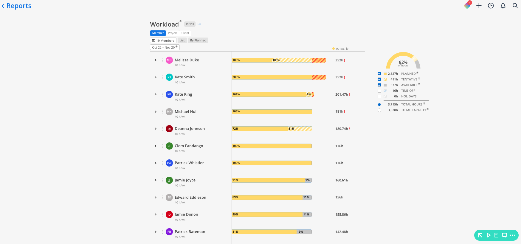 Workload report in the Member view shows team members’ planned workload bars and a capacity summary for Oct 22–Nov 20. Visible: Reports, Workload, Member, Project, Client, 19 Members.