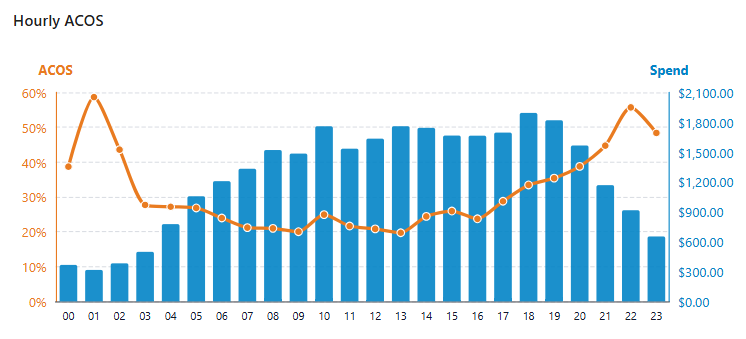 Hourly ACOS and Spend chart with orange ACOS line and blue Spend bars across hours 00–23. Visible: Hourly ACOS, ACOS, Spend, 60%, 50%, 40%.
