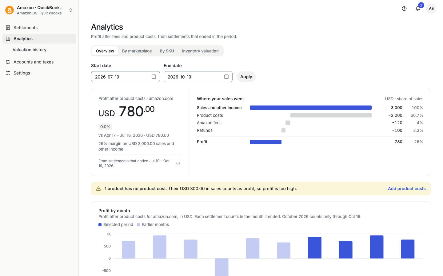 Analytics overview with profit and sales figures