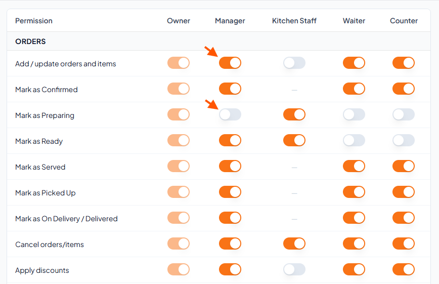 Orders permission table in the role settings screen, with orange arrows pointing to the Manager switches for adding or updating orders and marking orders as preparing. Visible: Permission, Owner, Manager, Kitchen Staff, Waiter, Counter.