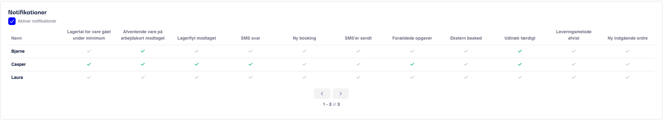 Notisinställningar visar aktivering av notiser och en tabell med användare och händelser, där kryssmarkeringar anger valda meddelanden. Visible: Notiser, Aktivera notiser, Namn, Lagernivå för vara har sjunkit under minimum, Väntande varor till arbetskort har tagits emot, Lagerflytt mottagen.
