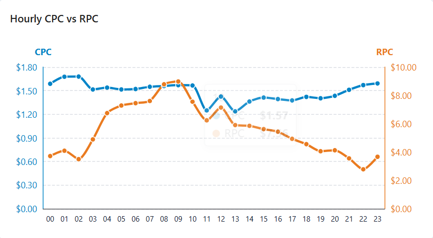 Hourly CPC vs RPC line chart shows blue CPC and orange RPC trends by hour from 00 to 23, with dollar-value axes. Visible: Hourly CPC vs RPC, CPC, RPC, $1.80, $1.50, $1.20.