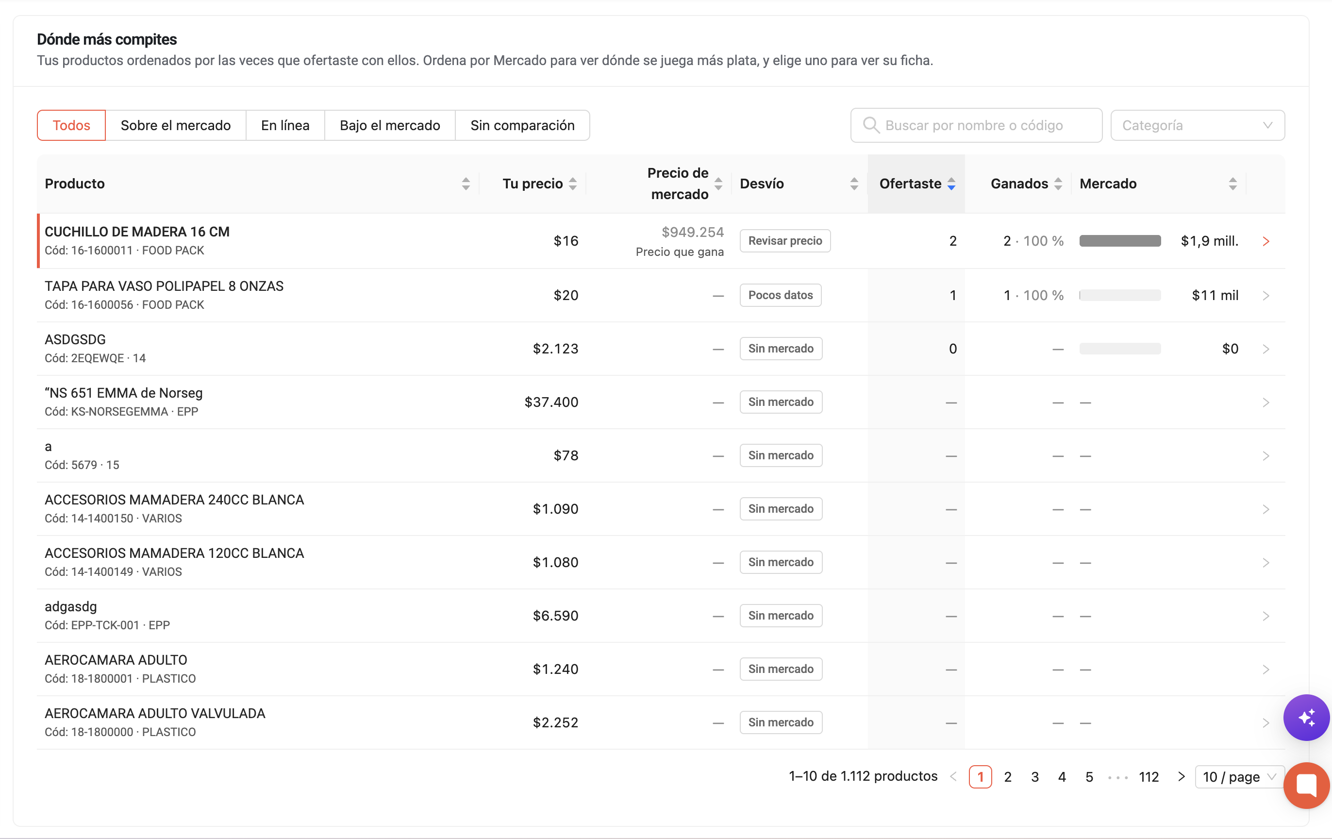 La sección “Dónde más compites” muestra productos y precios en una tabla; la primera fila, “CUCHILLO DE MADERA 16 CM”, está marcada con una barra roja y la tabla está ordenada por “Ofertaste”. Visible: Dónde más compites, Todos, Sobre el mercado, En línea, Bajo el mercado, Sin comparación.