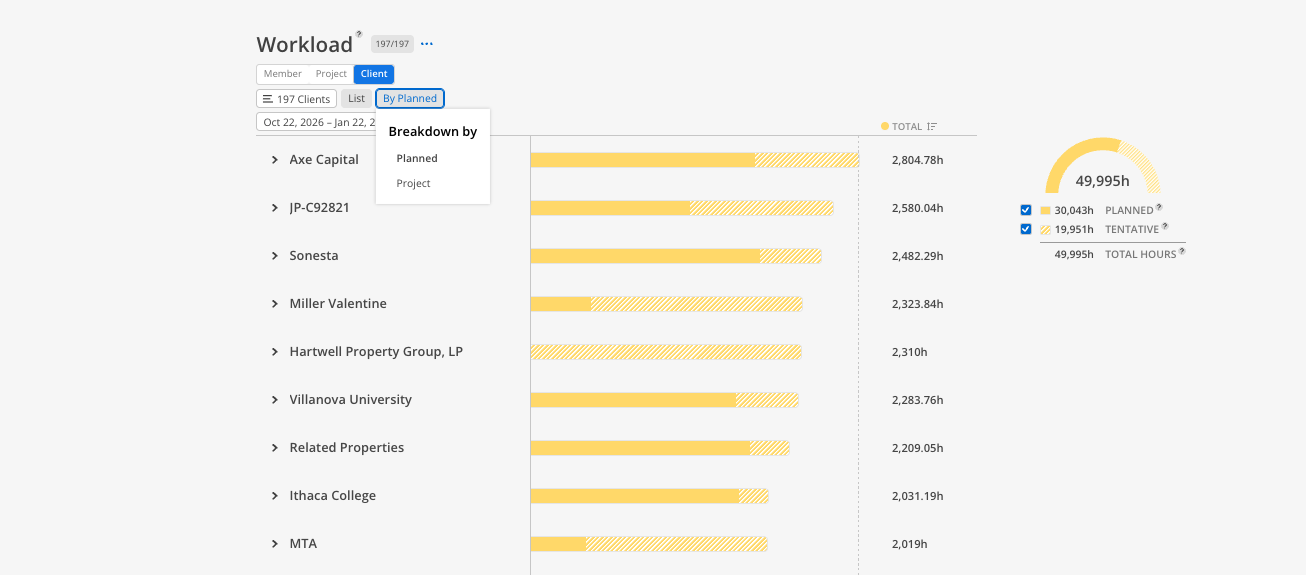 Workload screen shows Client hours by planned and tentative status for listed clients, with the By Planned breakdown menu open. Visible: Workload, Member, Project, Client, 197 Clients, List.