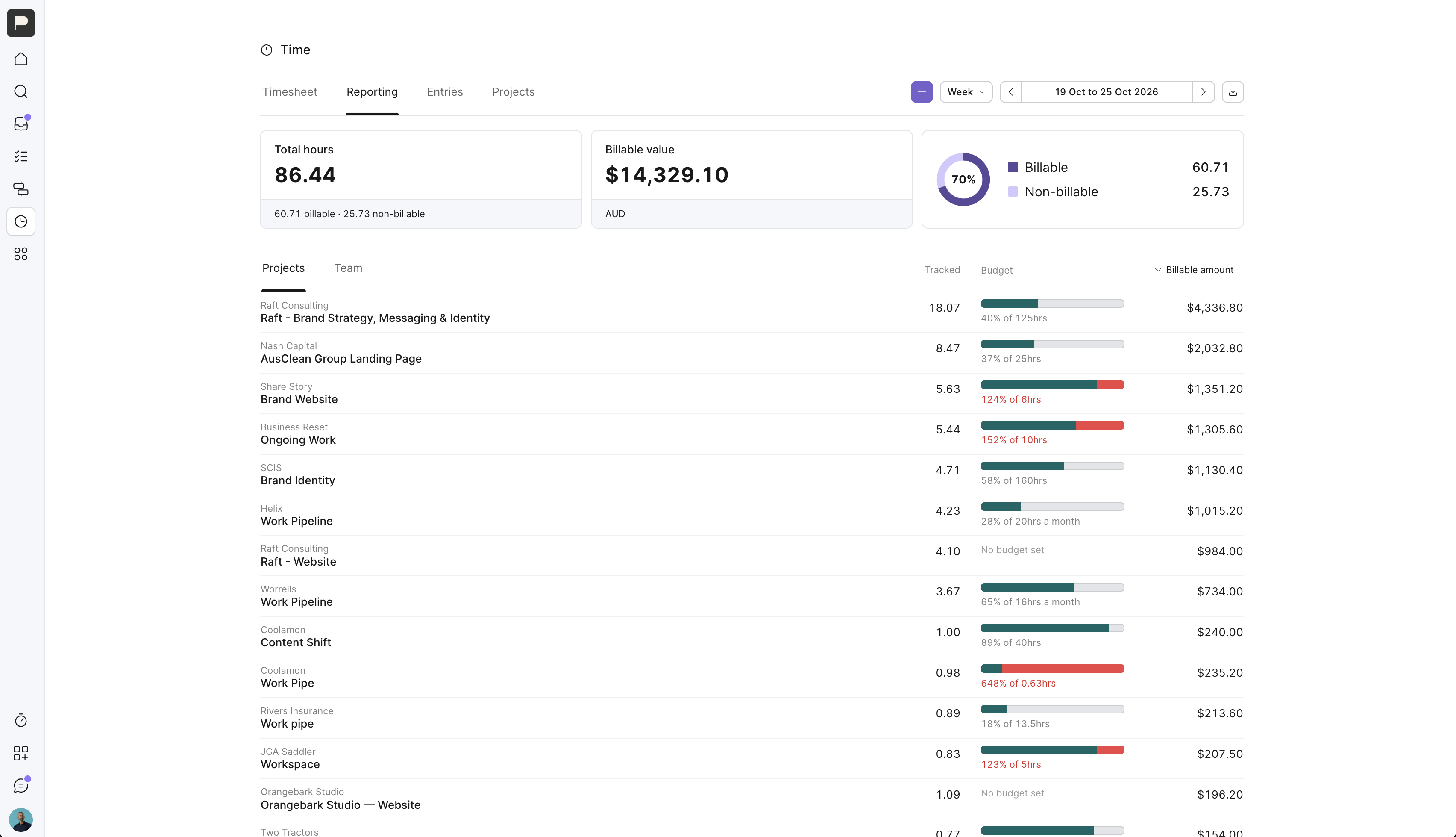 The Time Reporting screen shows weekly hours and billable value summaries above a Projects list with tracked hours, budgets, and billable amounts. Visible: Time, Timesheet, Reporting, Entries, Projects, Week.
