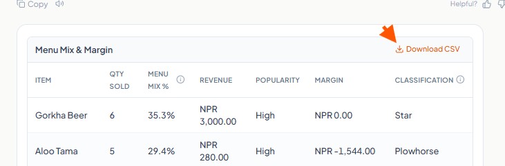 The Menu Mix & Margin table shows item sales and classifications, with an orange arrow pointing to Download CSV. Visible: Menu Mix & Margin, Download CSV, ITEM, QTY SOLD, MENU MIX %, REVENUE.