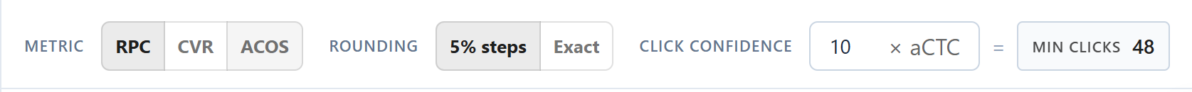 Settings bar with RPC selected under Metric, 5% steps selected under Rounding, and Click Confidence set to 10 × aCTC = Min Clicks 48. Visible: METRIC, RPC, CVR, ACOS, ROUNDING, 5% steps.