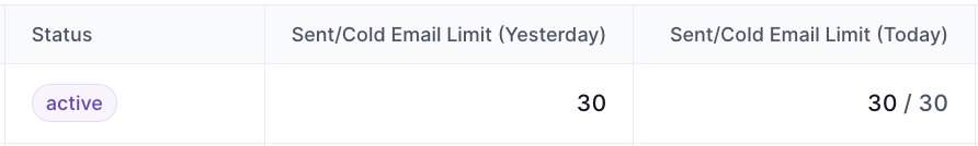 Email limit table showing active status, 30 sent/cold emails yesterday, and 30 of 30 sent/cold emails today. Visible: Status, Sent/Cold Email Limit (Yesterday), Sent/Cold Email Limit (Today), active, 30, 30 / 30.