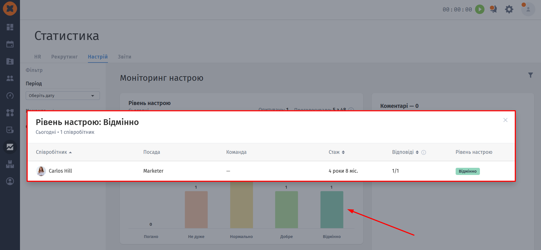 The Statistics > Настрій screen shows a highlighted employee-details modal for the “Відмінно” mood rating, with a red arrow pointing to the chart’s “Відмінно” bar. Visible: Статистика, HR, Рекрутинг, Настрій, Звіти, Моніторинг настрою.