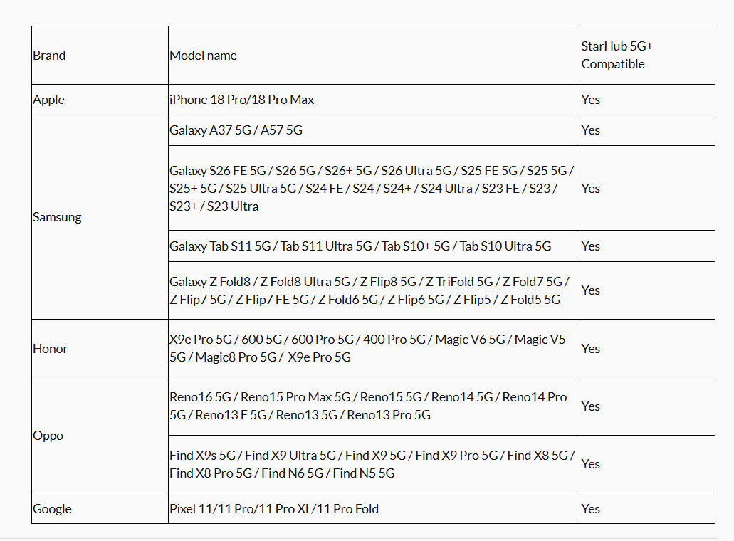 A device compatibility table lists brands, model names, and StarHub 5G+ compatibility, with Yes shown for Apple, Samsung, Honor, Oppo, and Google models. Visible: Brand, Model name, StarHub 5G+ Compatible, Apple, iPhone 18 Pro/18 Pro Max, Samsung.