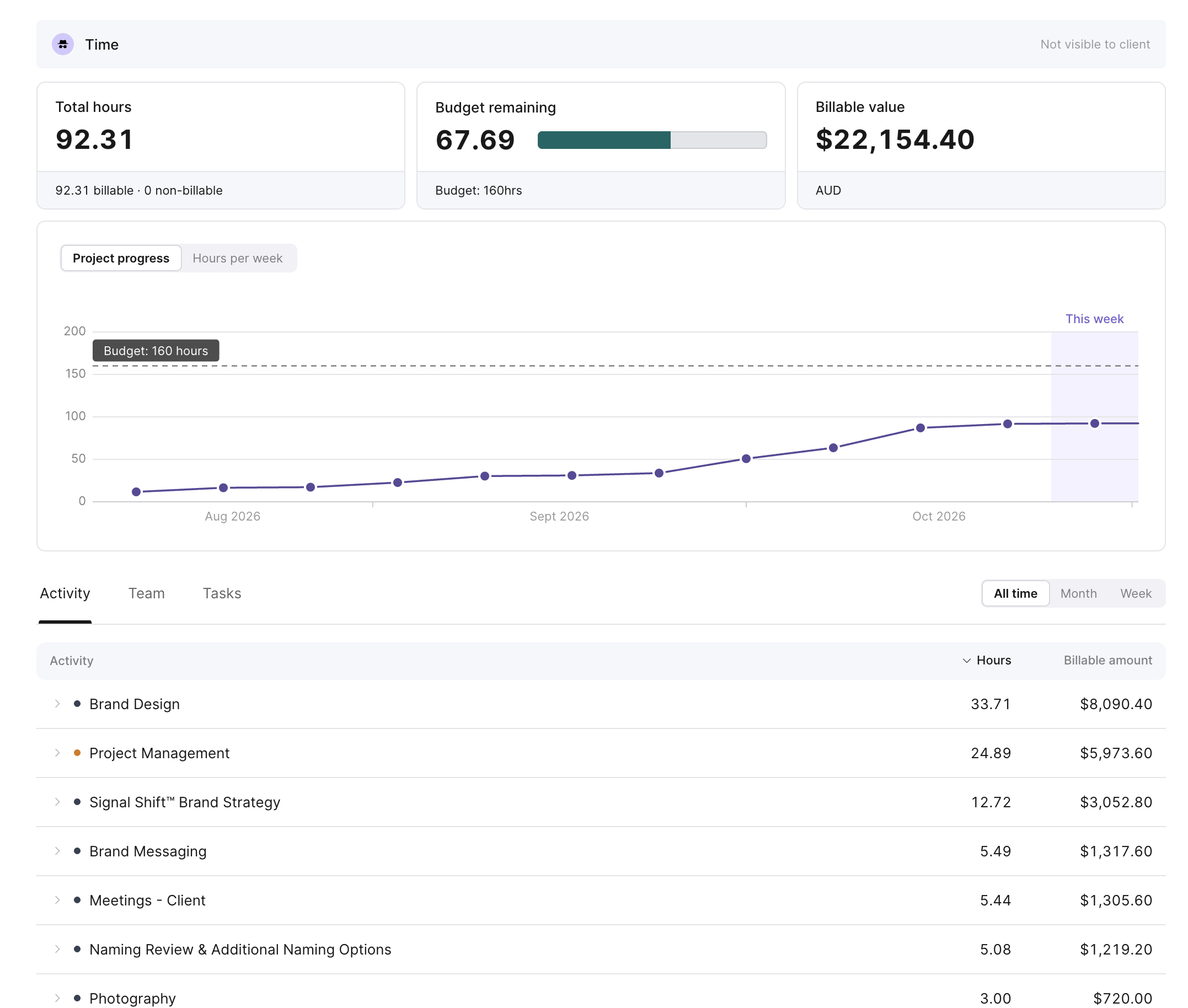 The project Time dashboard shows total hours, remaining budget, billable value, a project progress chart, and an activity breakdown table. Visible: Time, Not visible to client, Total hours, 92.31 billable · 0 non-billable, Budget remaining, Budget: 160hrs.