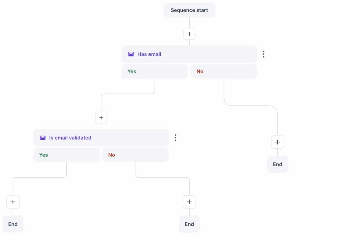 A sequence workflow shows a âHas emailâ condition branching to an end or an âIs email validatedâ condition, which branches to two ends. Visible: Sequence start, Has email, Yes, No, Is email validated, End.
