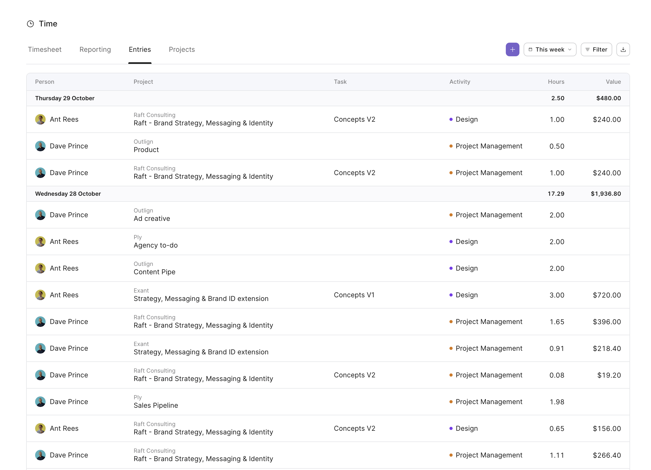 The Time screen’s Entries tab shows a time-entry table grouped by date, with person, project, task, activity, hours, and value columns. Visible: Time, Timesheet, Reporting, Entries, Projects, This week.
