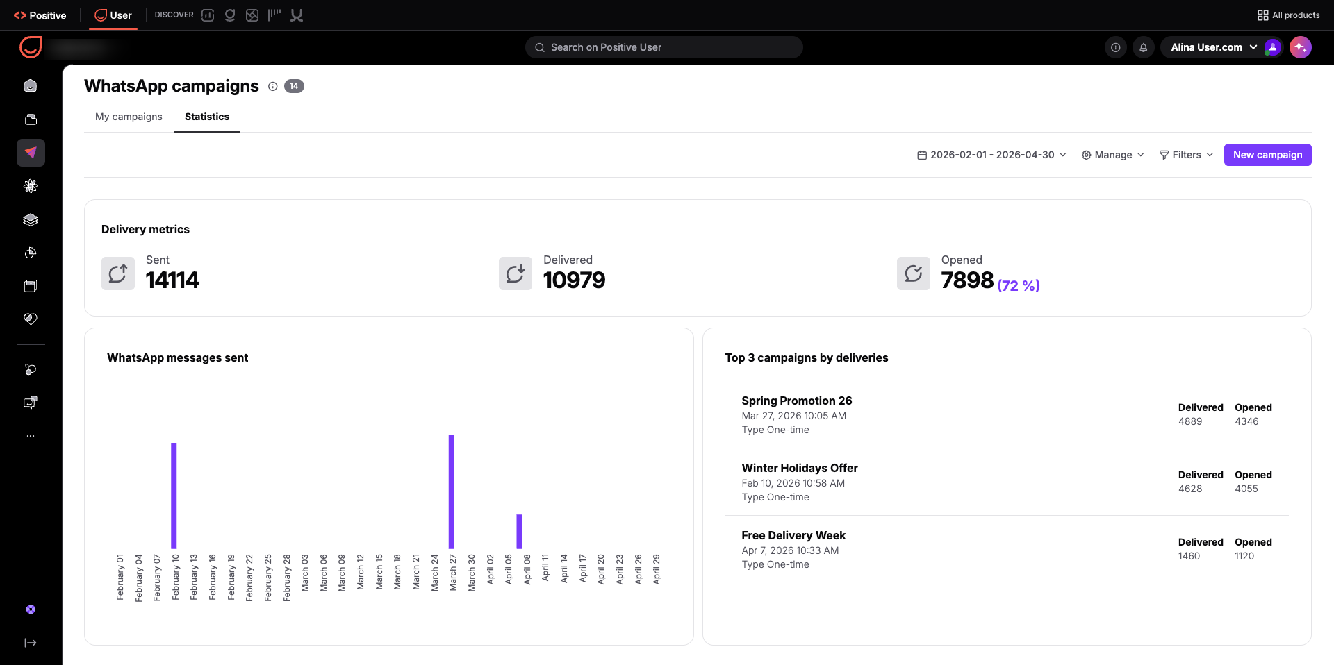 WhatsApp campaigns Statistics screen shows delivery metrics, a messages-sent chart, and the top three campaigns by deliveries. Visible: WhatsApp campaigns, My campaigns, Statistics, 2026-02-01 - 2026-04-30, Manage, Filters.