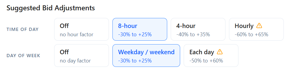 Suggested Bid Adjustments section with Time of Day and Day of Week options; 8-hour and Weekday / weekend are selected. Visible: Suggested Bid Adjustments, TIME OF DAY, Off, no hour factor, 8-hour, -30% to +25%.