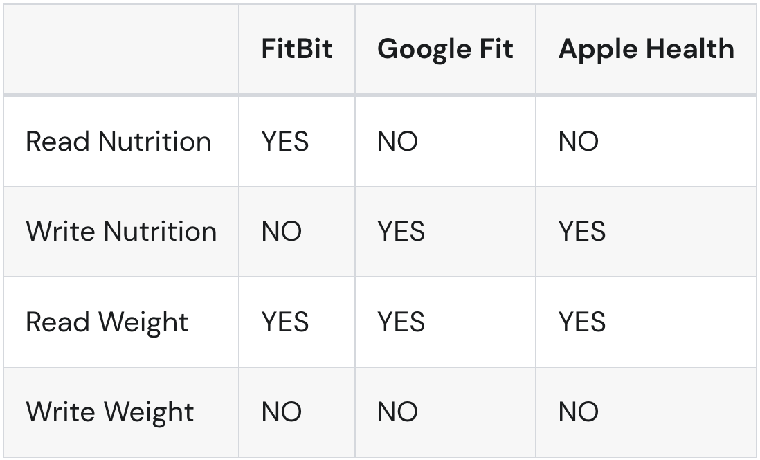 How can I transfer my scale data from my Omada app to GoogleFit or