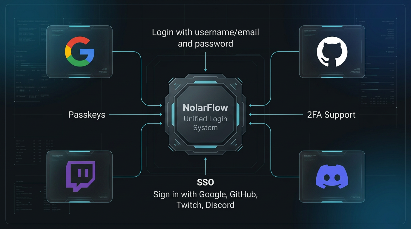 Authentication System Upgrade — Migration to NolarFlow 🔐🌐