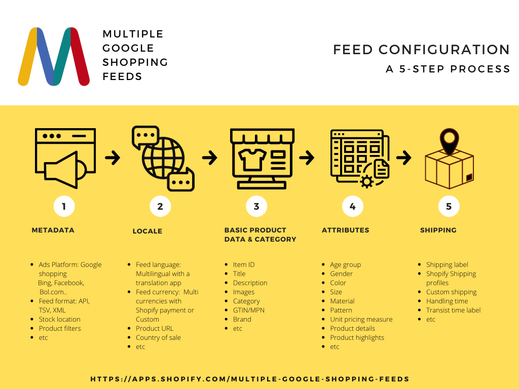 Feed configuration