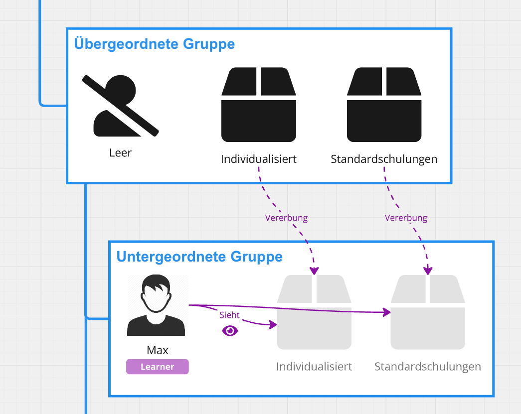 Representation of the inheritance of content from a superordinate group to a subordinate group.