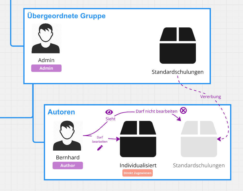 Representation of the inheritance of a superordinate group and direct assignment of content to a subordinate group that can be edited by authors.