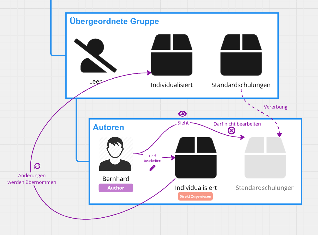 Application example in which content from a subordinate group is also inherited by a superordinate group.