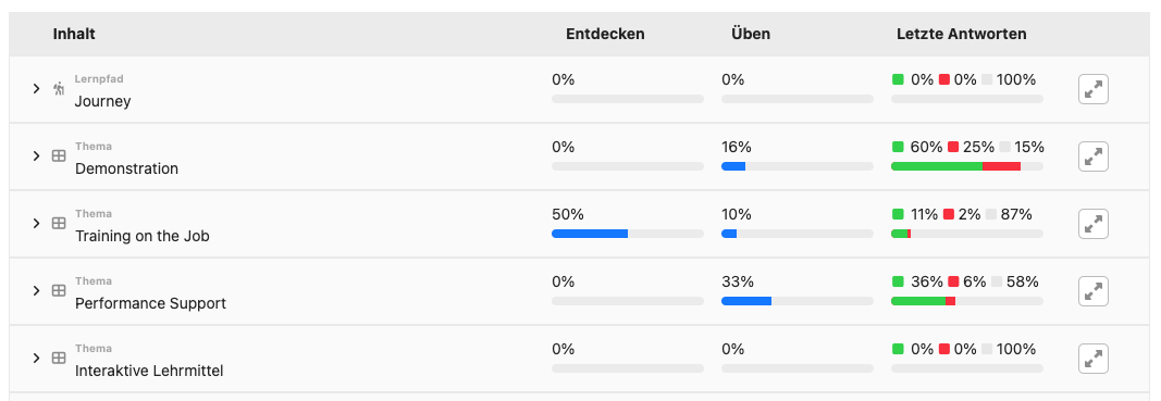 Ansicht der Themenergebnisse.