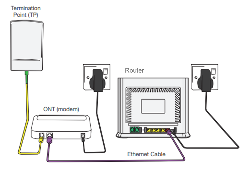 The image above displays the correct device setup for a MyRepublic Fibre service which includes the Netlink Trust Termination Point, MyRepublic Modem (ONT) & a router. Additional peripherals include Fiber patch cord, LAN cables and power adapters.