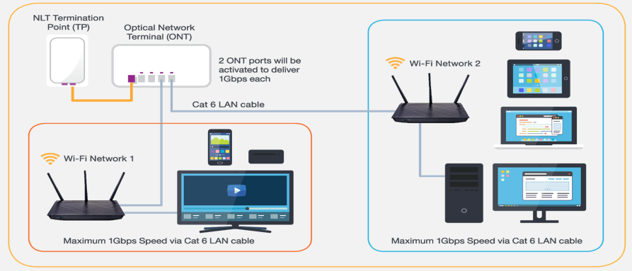The image above displays the correct device setup for a MyRepublic Dual/Gamer Fibre service which includes the Netlink Trust Termination Point, MyRepublic Modem (ONT) & a router. Additional peripherals include Fiber patch cord, LAN cables, power adapters, internet devices.