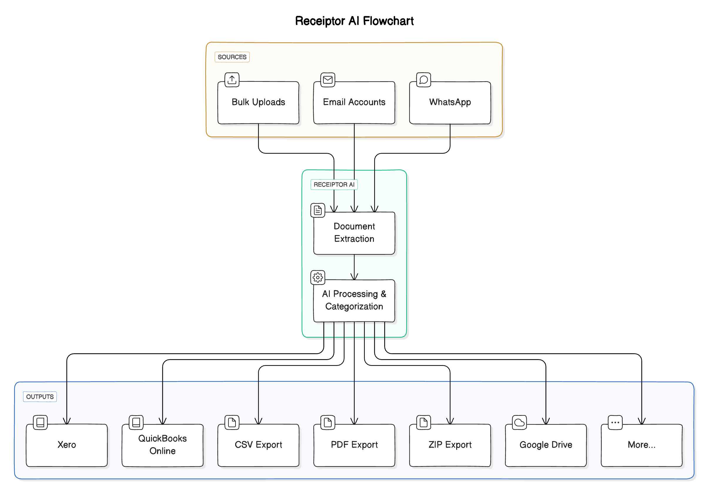 Receiptor AI Flowchart