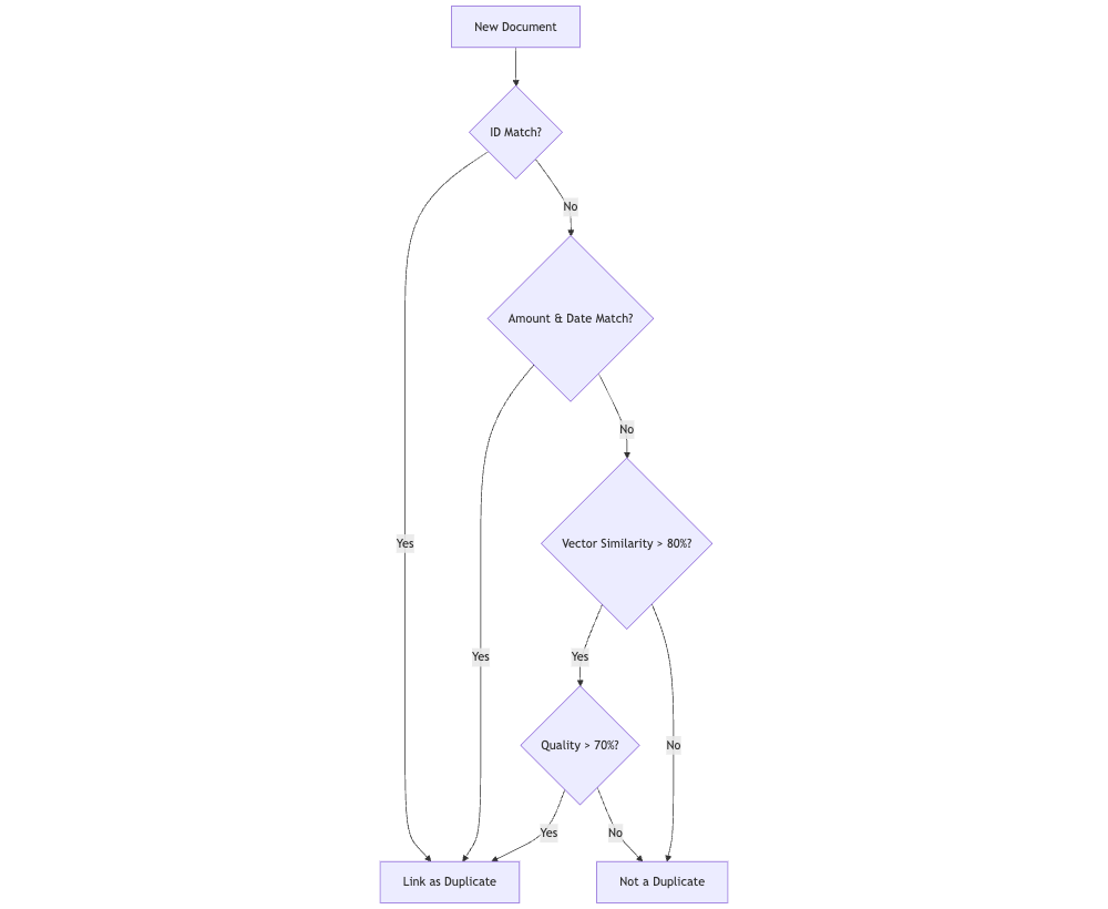 How Receiptor AI's Duplicates Detection Algorithm Works