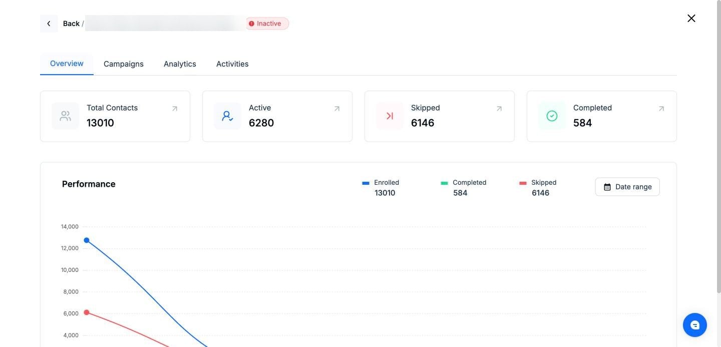 Overview tab of an automation report with the four contact counts
