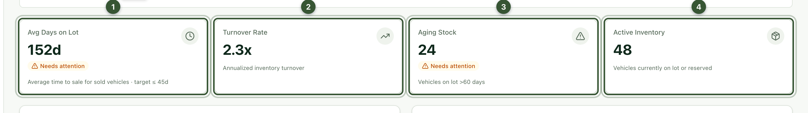 Average days on lot, turnover, aging stock and active inventory cards
