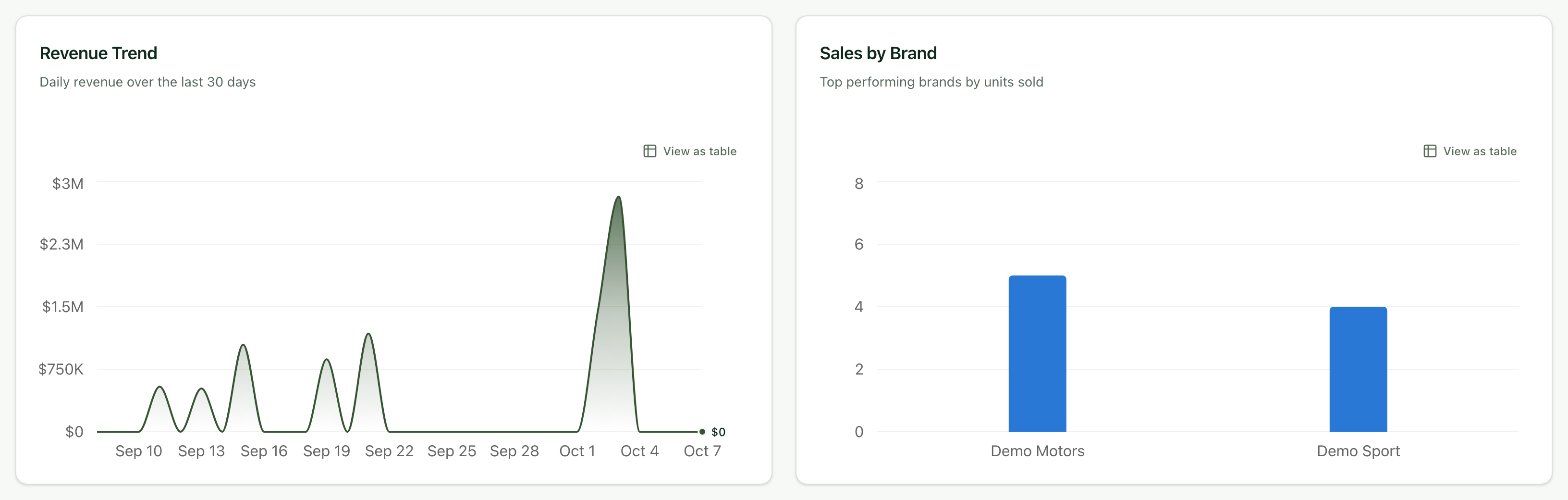 Revenue trend and sales by brand charts