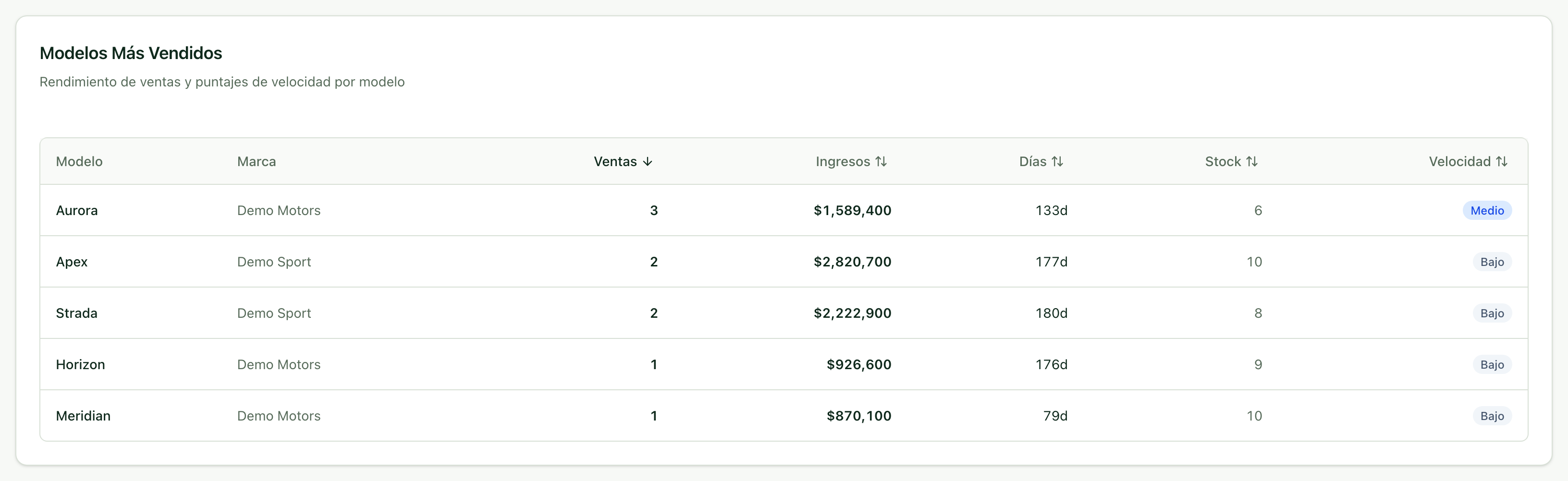 Tabla de modelos más vendidos con ventas, ingresos, días, stock y velocidad