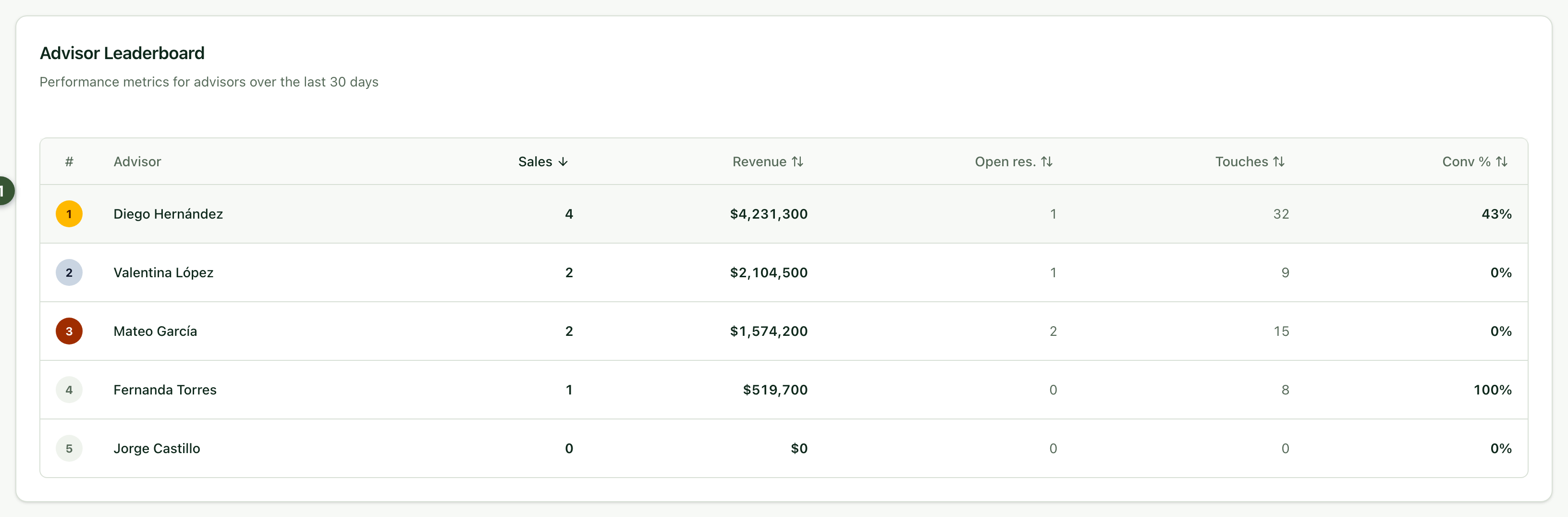 Advisor leaderboard