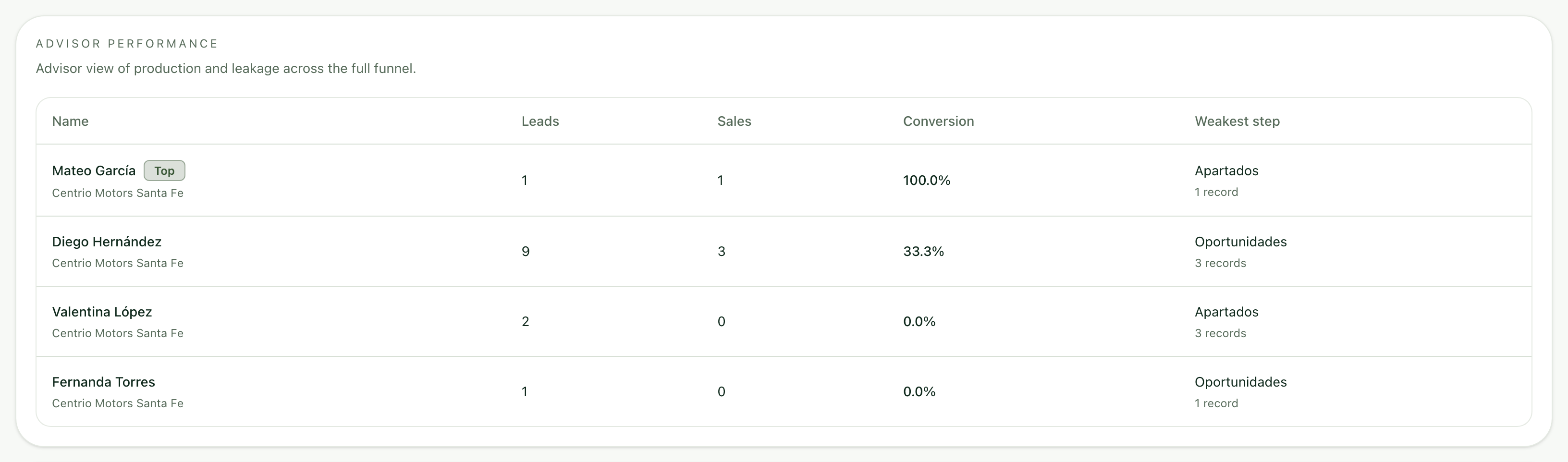 Performance by advisor with leads, sales, conversion and weakest step