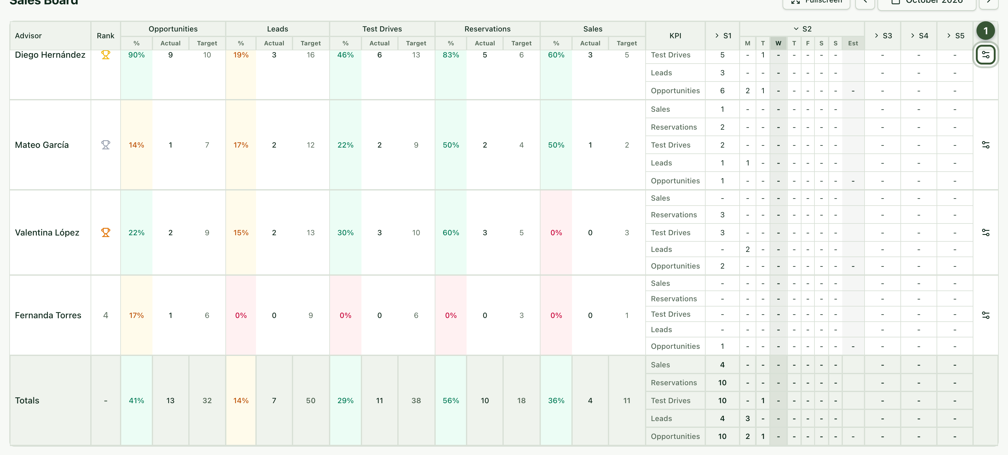 An advisor row with the gear highlighted and the Totals row