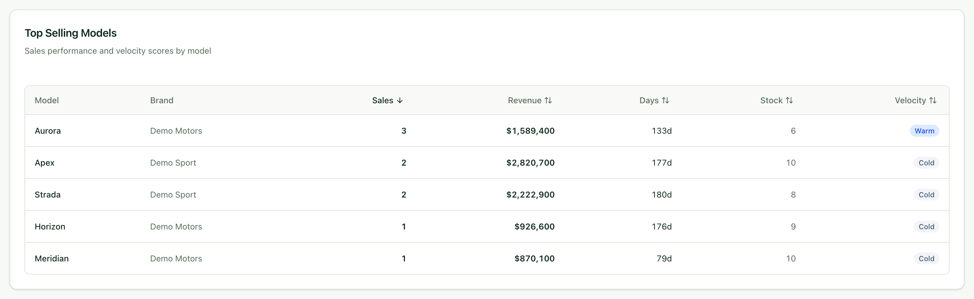 Top selling models with sales, revenue, days, stock and velocity
