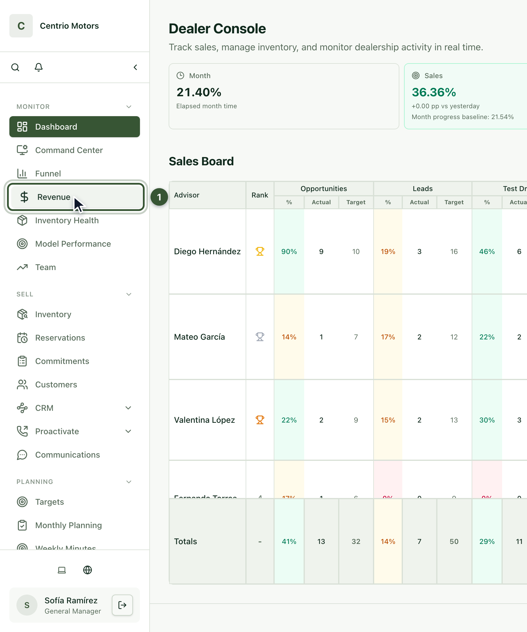 Sidebar with Revenue highlighted in the Monitor section