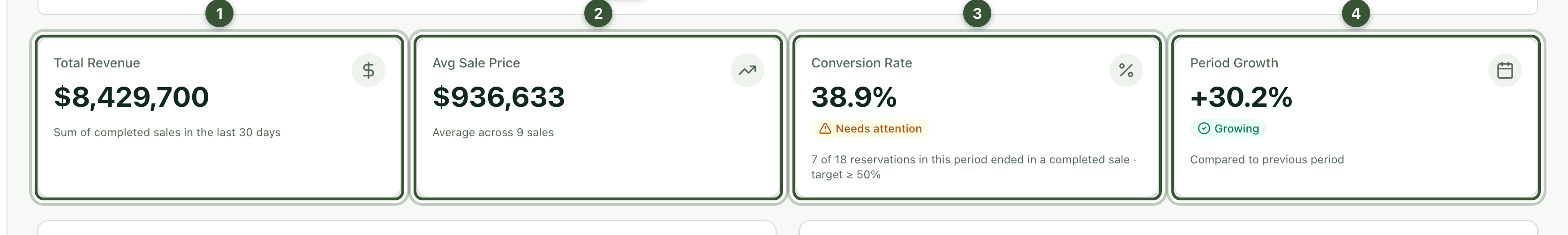 Total revenue, average price, conversion rate and growth cards