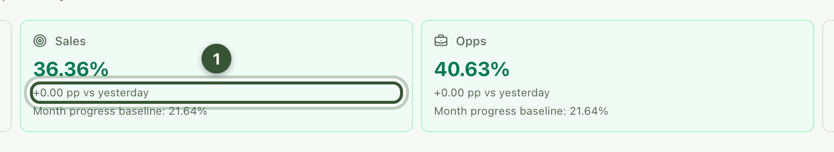 Sales and Opps cards with today's progress highlighted