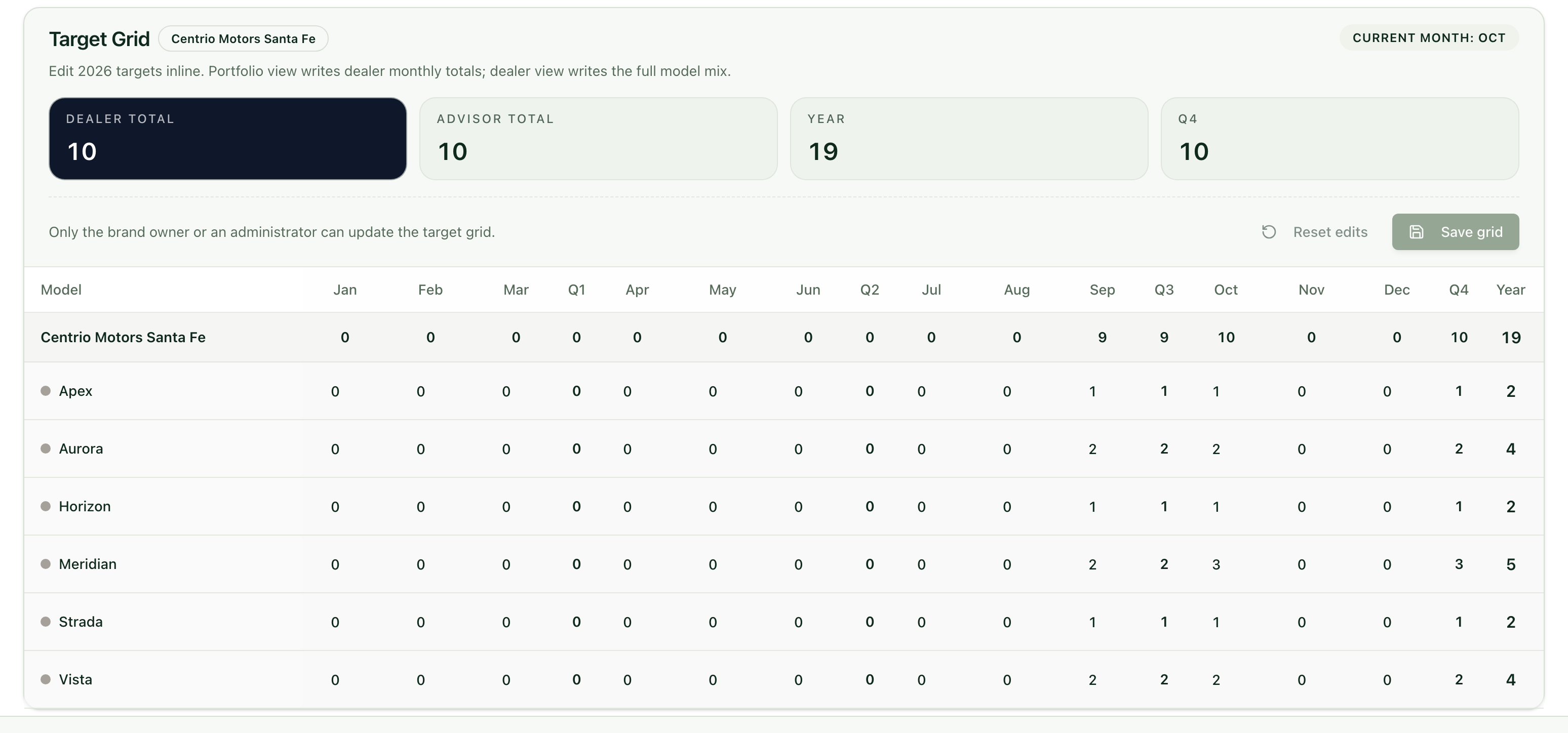 Target Grid with the sales target per model and per month