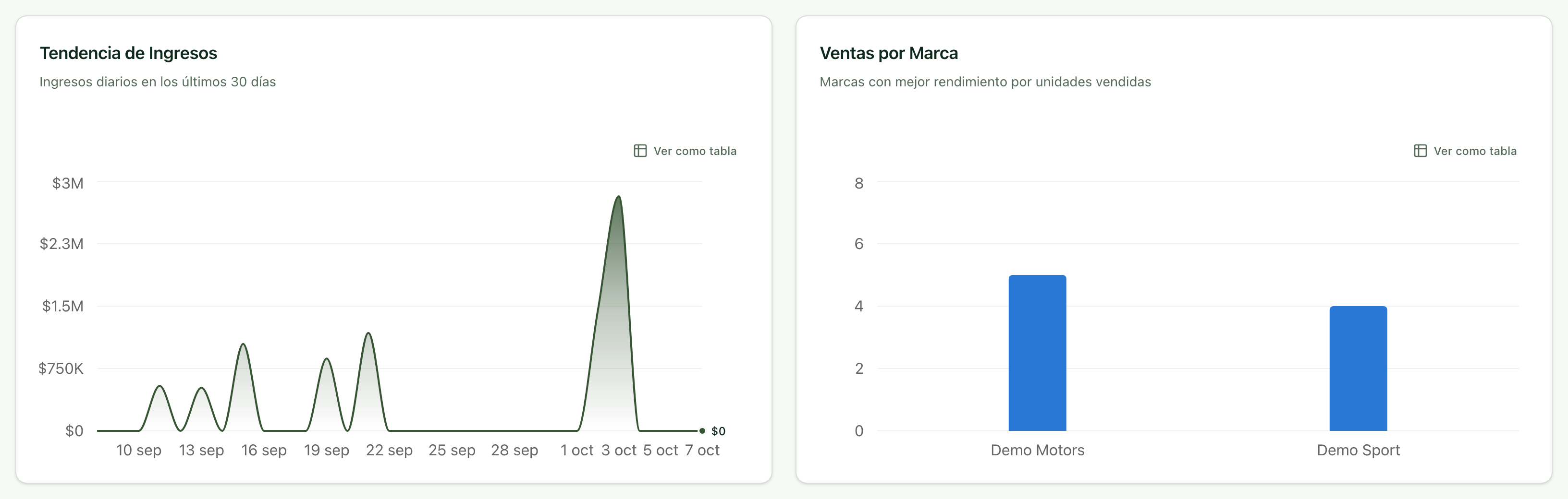 Gráficas de tendencia de ingresos y ventas por marca